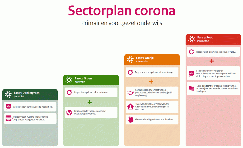 Afbeelding met de vier scenarios uit het sectorplan
